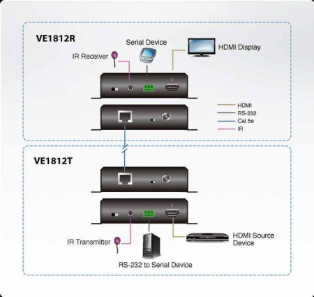 Удлинитель-передатчик ATEN HDMI HDBaseT+RS232+IR, 100 метр,, 1xUTP Cat5e, HDMI+3-контактн,клемма+MINIJACK+RJ45, F, без шнуров, DС 5,3V, (макс,разр,4096x2160/3840x2160 60Hz 4:2:0/30Hz 4:4:4 70м Cat5e/6;100м Cat6a/1080p 100м Cat 5e/6/6a) VE1812T-AT-G VE1812T-AT-G