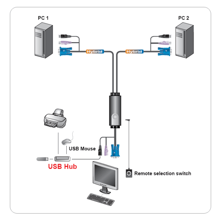 KVM переключатель ATEN VGA+KBD+MOUSE USB, 1> 2 блока/порта, со встр. KVM-шнурами 2x1.2м CS52-A7 CS52-A7