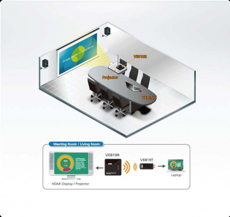 Удлинитель ATEN HDMI,  10 метр,, 802,11 5GHz, 1xHDMI вход, F, без шнуров, DC 5V, (max data rate 6,75 гбит/с;max pixel clock 225 МГц;беспроводной/Wi-Fi/WHDI;макс 1080p 60Hz;HDCP;возм, подключ,до 4-х передатчиков к 1 приемнику) VE819-ATA-G VE819-ATA-G