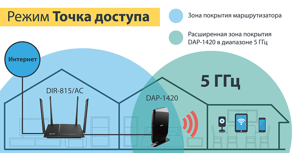 Точка доступа D-Link Wireless Access Point DAP-1420/RU/B1A DAP-1420/RU/B1A #6