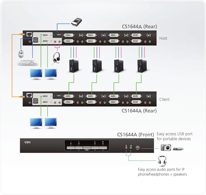 KVM переключатель ATEN DVI+KBD+MOUSE+AUDIO, 1> 4 порта USB, 2 DVI, со шнурами USB/DVI 4х1.8м.+DVI Dual Link 4х1.8м CS1644A-AT-G CS1644A-AT-G