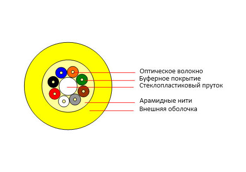 Волоконно оптический кабель одномодовый cabeus. Кабель волоконно-оптический 9/125 одномодовый 4 волокна. Кабель волоконно-оптический 50/125 (om4) многомодовый 8 волокон. Арамидные нити в оптическом кабеле. Строение кабеля.