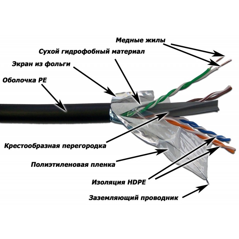 Кабель витая пара Lanmaster FTP, 4 пары, кат. 6, с перегородкой, 250Mhz, PE, внешний, с водоблок. слоем, 305 м LAN-6EFTP-WP-OUT LAN-6EFTP-WP-OUT #2