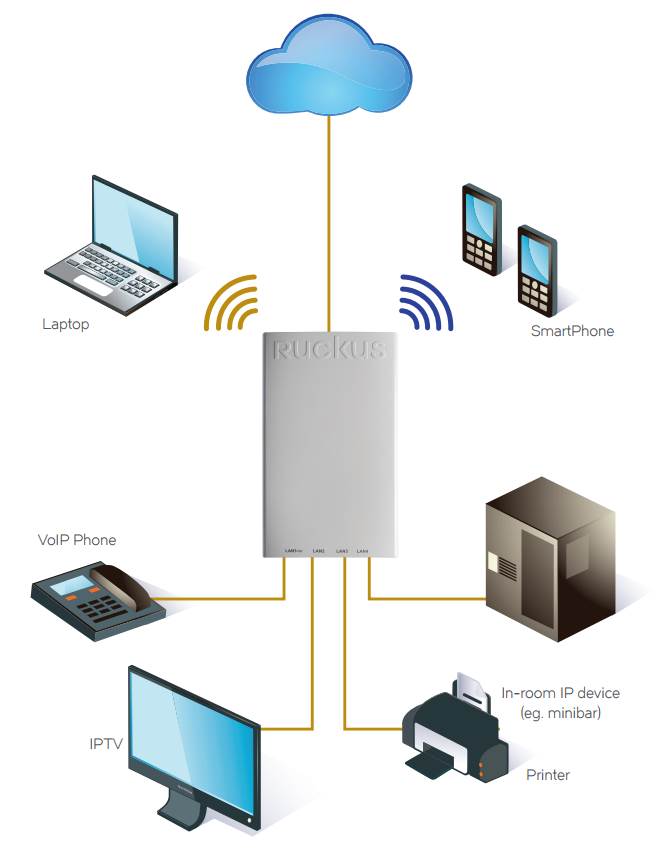 Коммутатор Ruckus  802.11ac Wave 2 dual-band concurrent 2.4 GHz & 5 GHz, Wired/Wireless Wall Switch, BeamFlex+, 1 10/100/1000 & 4 10/100 Ethernet Access Ports, POE in, PoE out (one port), USB port. Does not include DC power supply.  901-H510-WW00 901-H510-WW00