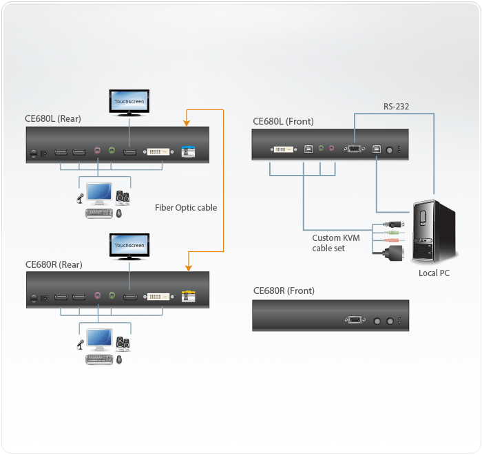 Удлинитель ATEN KVM USB, DVI-D+AUDIO+RS232, 600 м, одномод 1310/1550нм, без шнуров, 2xБП 220> 5.3V CE680-AT-G CE680-AT-G