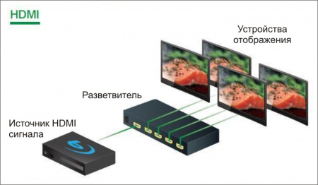 Разветвитель ATEN Разветвитель/Video Splitter, HDMI, 1> 4 монитора/port/порта,  15 метр,(24AWG), F, без шнуров, Б,П,220> 5V, (4Kx2K 60Hz;HDCP;HDTV 480p/720p/1080i/1080p;СНЯТ С ПР-ВА!) TNTV/TNT MMS-384VSH TNTV/TNT MMS-384VSH
