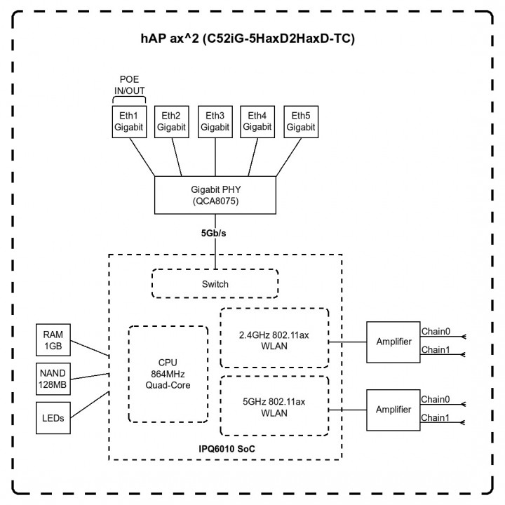 Роутер Mikrotik hAP ax2 WIFI6, 2.4+5Ghz, 5RJ45 1Gbit, 1 POE C52iG-5HaxD2HaxD-TC C52iG-5HaxD2HaxD-TC