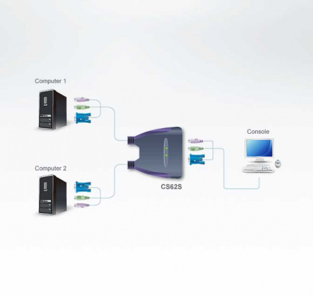 KVM-переключатель ATEN VGA/SVGA+KBD+MOUSE, 1> 2 блока/порта/port PS2, со встр, KVM-шнурами PS/2 2x1,2м,, (KVM=монитор+клав,+мышь;консоль упр, - PS/2;KVM-121) CS62S-AT CS62S-AT
