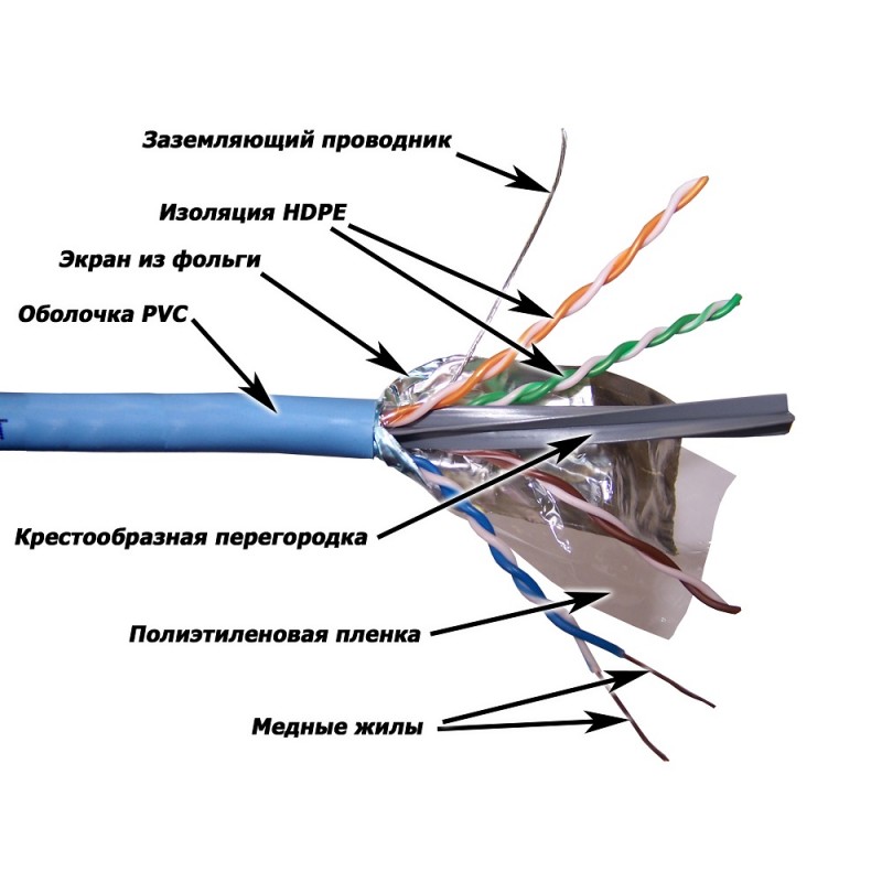 Кабель витая пара Lanmaster FTP, 4 пары, кат. 6A, с перегородкой, 500Mhz, PVC, 305 м, cиний LAN-6AFTP-BL LAN-6AFTP-BL