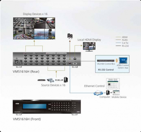 KVM-переключатель ATEN HDMI,16>16 мониторов/port, без шнуров, (передача сигнала до 15 м,;480p/720p/1080i/1080p-1920x1080/VGA/SVGA/SXGA/UXGA-1600x1200/WUXGA-1920x1200;интегрированный конвертер видеоразрешений/scaler) VM51616H-AT-G VM51616H-AT-G
