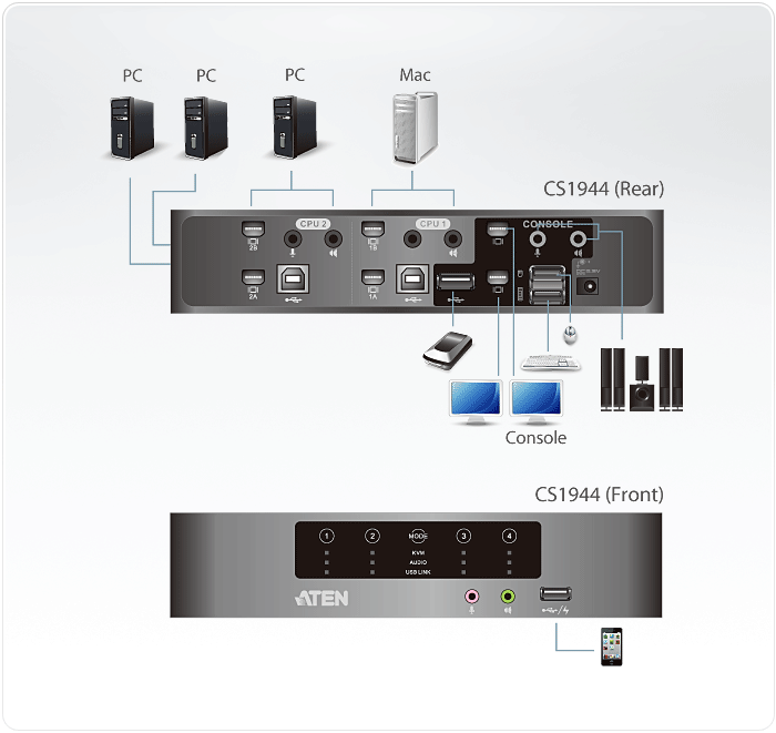 KVM переключатель ATEN VGA/SVGA+KBD+MOUSE+AUDIO, 1> 4 порта USB с 8 вых.Mini DP, со шнурами USB/Mini DP 4x1м+4х2м CS1944-AT-G CS1944-AT-G