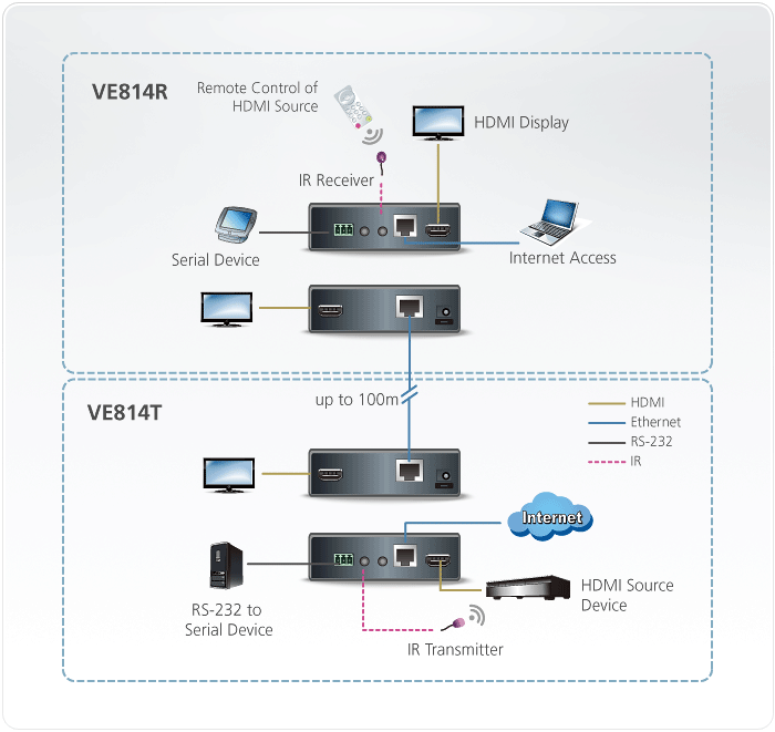 Удлинитель ATEN HDMI+ETHERNET+RS232+IR, 100 м, 1xUTP Cat5e, 2xHDMI+RJ45+RS232+2xIR без шнуров, 2xБ.П.220> 5.3V VE814-AT-G VE814-AT-G