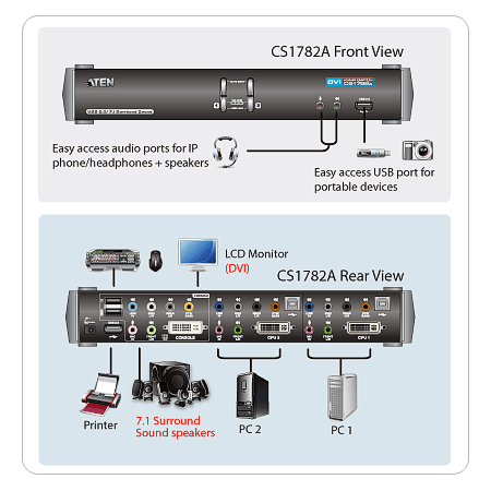 KVM переключатель ATEN DVI+KBD+MOUSE, 1> 2 блока/порта USB, c KVM-шнурами USB 2х1.8 м CS1782A-AT-G CS1782A-AT-G