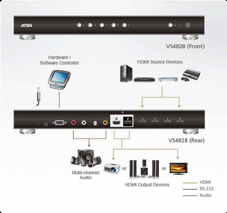 KVM-переключатель ATEN HDMI, 4> 2 /4x2 телевизор/панель/port/монитор/проектор, (max data rate 18 гбит/с;max pixel clock 600 МГц;макс,разр,до 4096x2160 60 Hz(4:4:4) на расст, не более 3м;HDMI 2,0/HDCP 2,2) VS482B-AT-G VS482B-AT-G