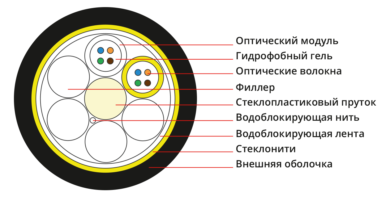 Кабель волоконно-оптический 9/125, 4 волокна Cabeus SEG-9-01x04-D-J-PE-OUT SEG-9-01x04-D-J-PE-OUT