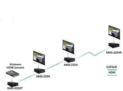 Удлинитель-передатчик ATEN HDMI, HDMI, 150 м, Cat5e/180 м, Cat6, 1xUTP, HDMI+RJ45, F, без шнуров, Б,П, 220> 5V, (макс, разреш, 1920*1080 60Hz; HDMI 1,3b) TNTV/TNT MMS-220H-R TNTV/TNT MMS-220H-R