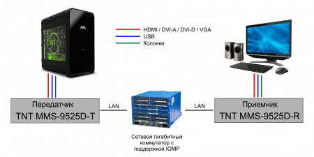 Удлинитель-передатчик ATEN KVM DVI+USB+AUDIO+RS232+IR, 150 м, точка-точка/неогранич, в пределах LAN, 1xUTP;GbE (TCP/IP;IGMP), DVI-I+4xUSB A+3xMINIJACK+3-контактн,клемма, F, без шнуров, DC 12V, (макс,разр,1920x1200 60Hz/1080p Cat6/7) TNTv/TNT MMS-9525 TNTv/TNT MMS-9525D-R