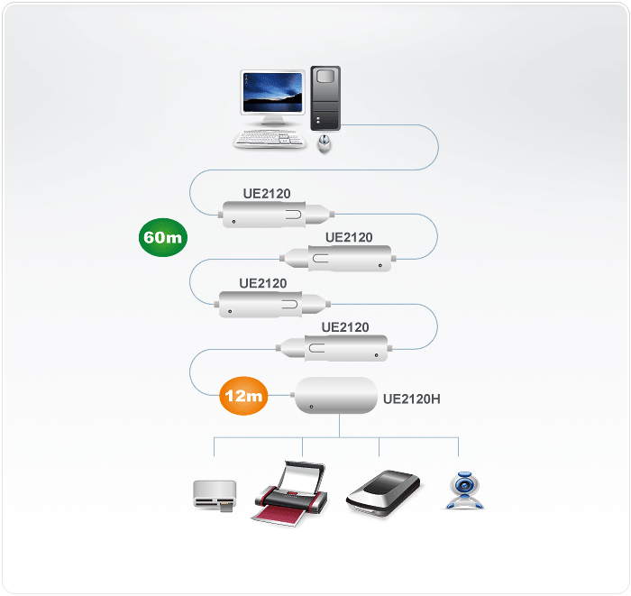 Концентратор USB ATEN внешн., 4 порта, USB 2.0, питание от шины, некаскадируемый, (компактный;hub;на шнуре 12м) UE2120H UE2120H