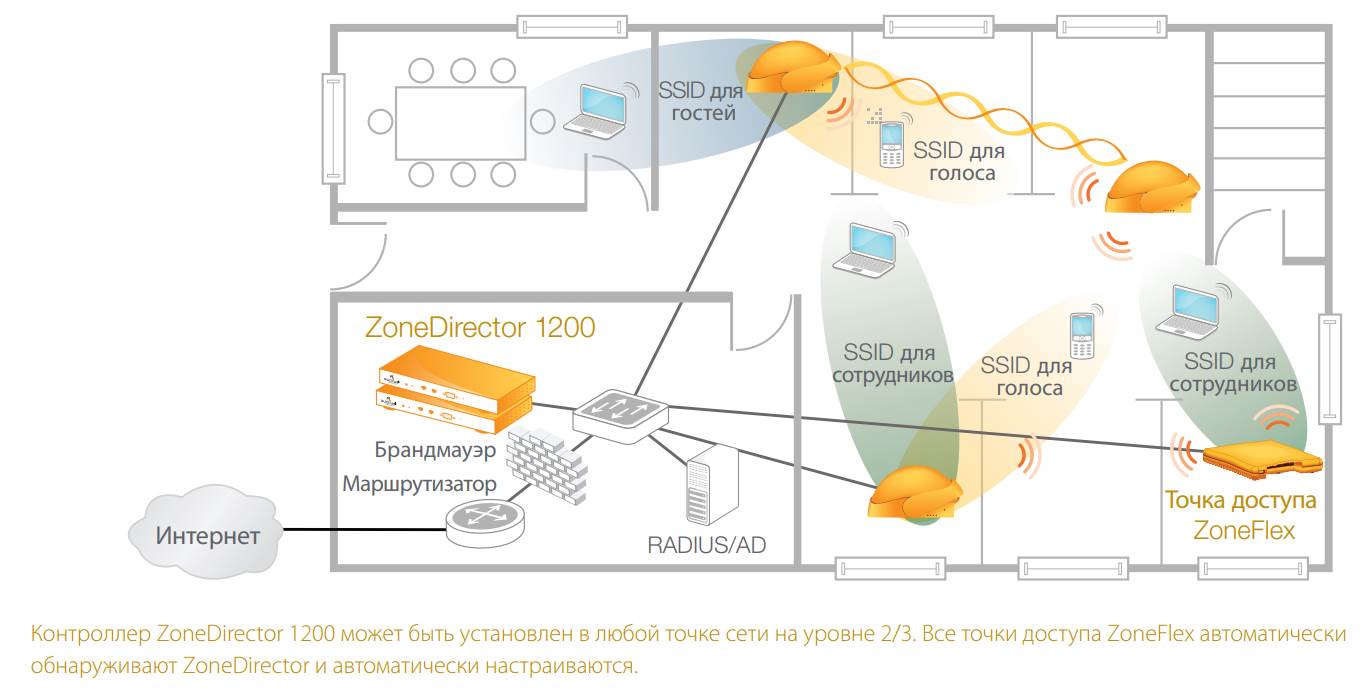 Контроллер Ruckus  ZD 1205, EU, manages up to 5 APs  901-1205-EU00 901-1205-EU00