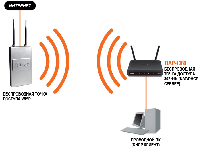 Точка доступа D-Link 802.11b/g/n, 1xLAN 10/100Mbps, до 300Mbps, AP/Client/Bridge/Repeater modes DAP-1360 DAP-1360