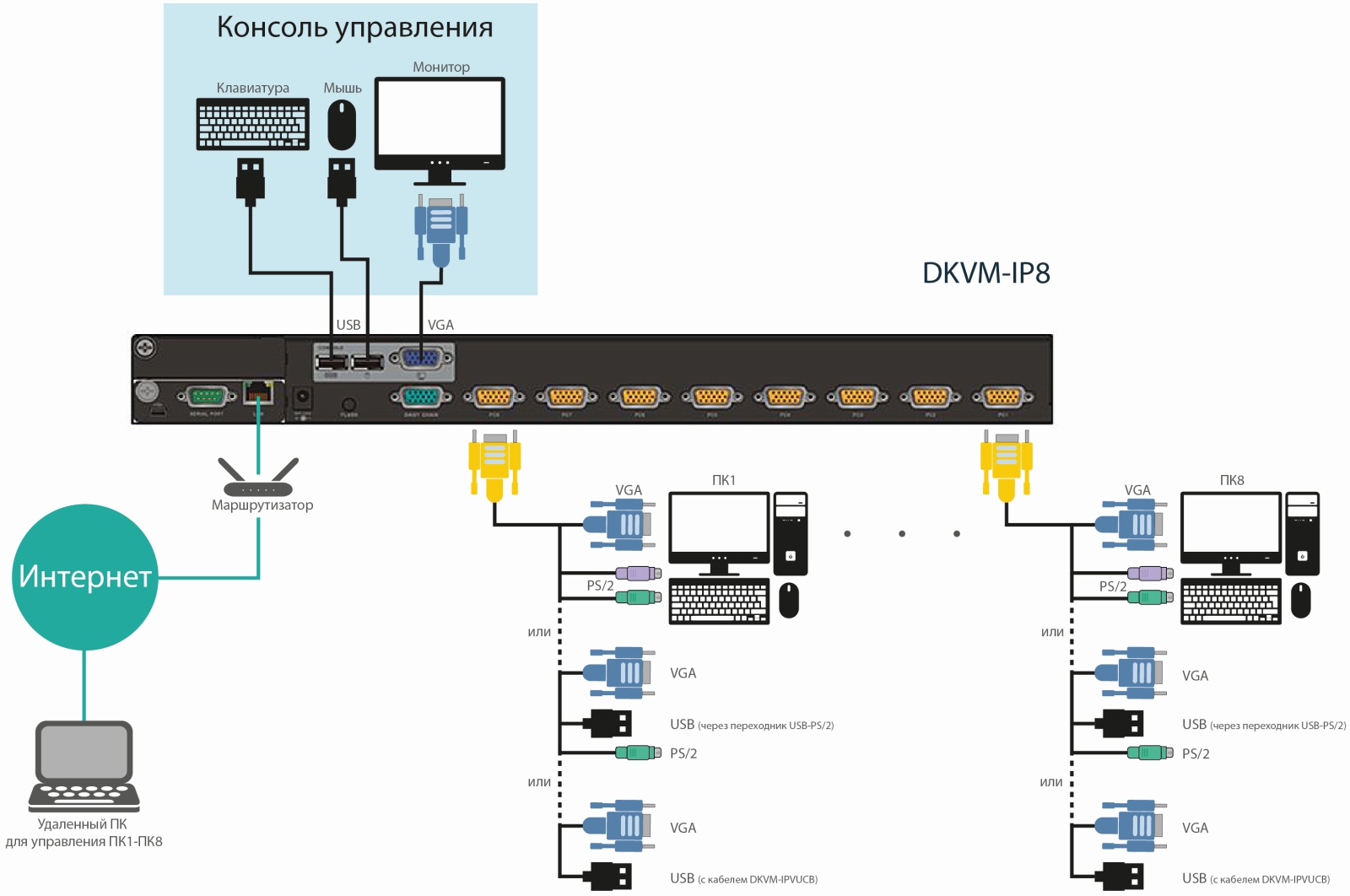 Переключатель D-Link 8-port KVM over IP Switch with VGA and USB ports DKVM-IP8/A2A DKVM-IP8/A2A