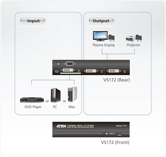 Разветвитель ATEN DVI Dual Link+Audio, 1> 2 монитора,  5 м., F, без шнуров, Б.П.220> 5.3V, (2560x1600 60Hz) VS172-AT-G VS172-AT-G