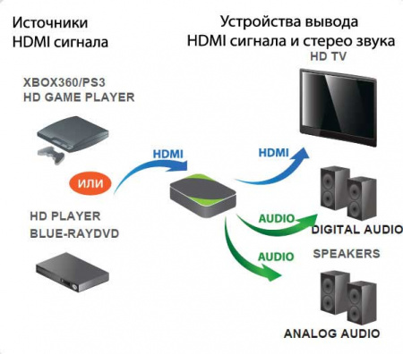 Конвертер ATEN HDMI=>HDMI+AUDIO, HDMI>HDMI+2xRCA+Toslink, Female, DC 5V TNTV/TNT MMS-HHSC TNTV/TNT MMS-HHSC