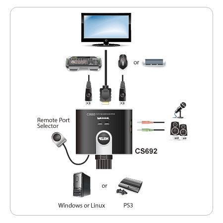 KVM переключатель ATEN HDMI+KBD+MOUSE+AUDIO, 1> 2 блока/порта USB, со встр. KVM-шнурами USB+Audio 2x1.2м CS692-AT CS692-AT