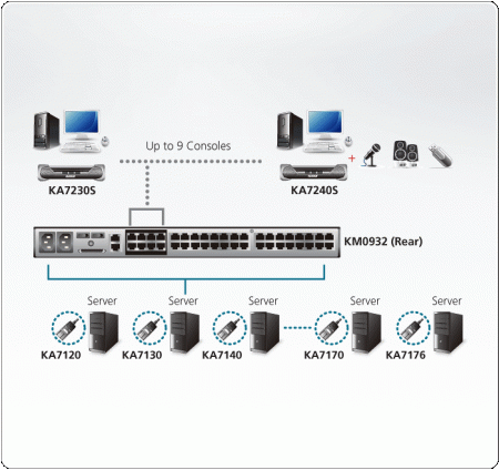 Модуль ATEN KVM USB/PS2, 200 метр,, 1xUTP Cat5e, для подкл,конс, к локал,комп, и перекл,KM0532/KM0932, макс,разр,1280х1024, 2xRJ45+HD-DB15+2х6MINIDIN+2хUSB A-тип+SPHD15+DB9, 8xF+M, DC5,3V, (Virtual Media) KA7240S-AX-G KA7240S-AX-G