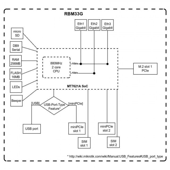 Маршрутизатор Mikrotik RouterBOARD M33G with Dual Core 880MHz CPU, 256MB RAM, 3x Gbit LAN, 2x miniPCI-e, 2x SIM slots, USB, microSD slot, M.2 slot, RouterOS L4 RBM33G RBM33G #2
