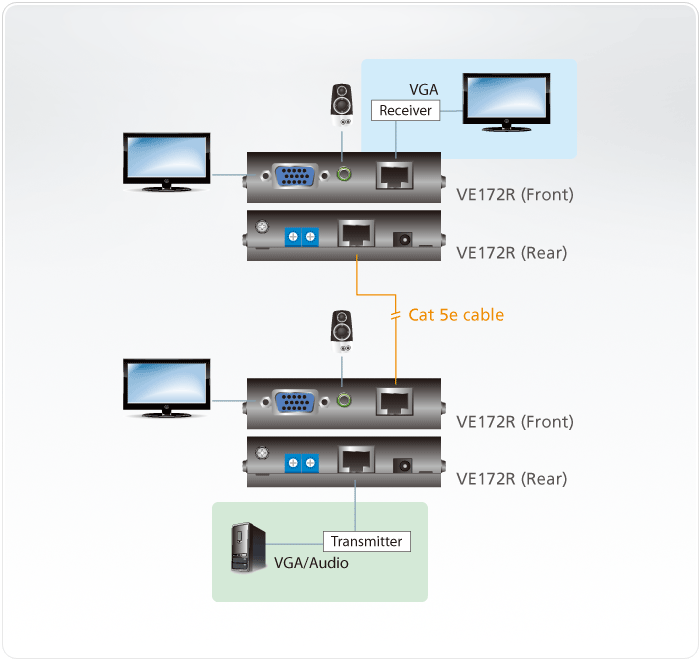 Удлинитель ATEN VGA/SVGA+AUDIO, 150 м., 1xUTP Cat5e, без шнуров, Б.П.220> 5.3V, 1920x1200/30м 60Hz VE172R-AT-G VE172R-AT-G