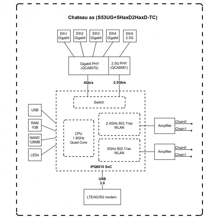 Маршрутизатор MIKROTIK CHATEAU LTE18 AX S53UG+5HaxD2HaxD-TC&EG18-EA