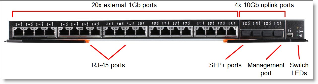 Адаптер Lenovo Flex System EN2092 1Gb Ethernet Scalable Switch 49Y4294 49Y4294 #1