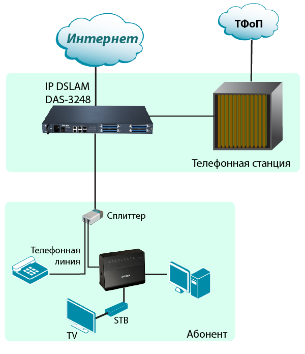 Мультиплексор D-Link IP DSLAM with 48 ADSL ports and 2 100/1000Base-T/SFP combo-ports DAS-3248/EA/D1A DAS-3248/EA/D1A