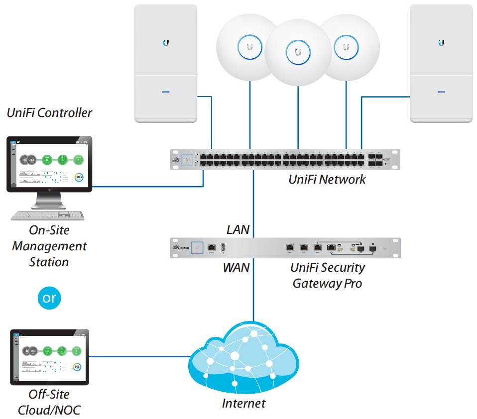 Шлюз Ubiquiti 10/100/1000T 2PORT 2 COMBO SFP USG-PRO-4 USG-PRO-4 USG-PRO-4
