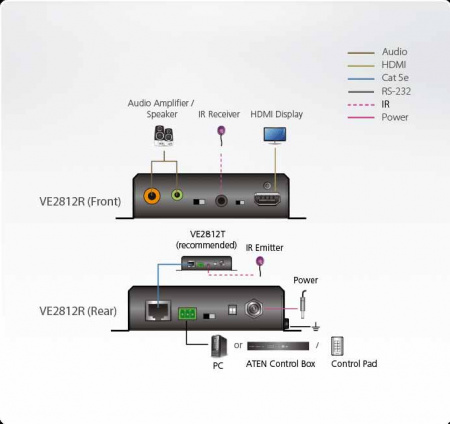 Удлинитель-передатчик ATEN HDMI HDBase-T+VGA+AUDIO+RS232+IR, 100 метр,, 1xUTP Cat5e, HDMI+3-контак,клемма+MINIJACK+RCA+RJ45, F, без шнуров, DC 5,3V, (макс,разр,4096x2160/3840x2160 60Hz 4:2:0/30Hz 4:4:4 70м Cat5e/6;100м Cat6a/1080p 100м Cat 5e/6/6a) V VE2812R-AT-G