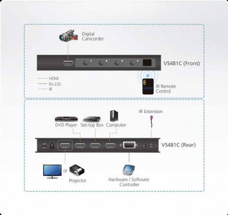 KVM-переключатель ATEN HDMI, 4> 1 /4x1 телевизор/панель/port/монитор/проектор, (max data rate 18 гбит/с;max pixel clock 600 МГц;3D/Deep Color;HDCP2,2;макс,разр,до 4096x2160/3840x2160 60Гц(4:4:4) 3м;пульт ДУ;5 лет гар+электростраховка) VS481C-AT-G VS481C-AT-G