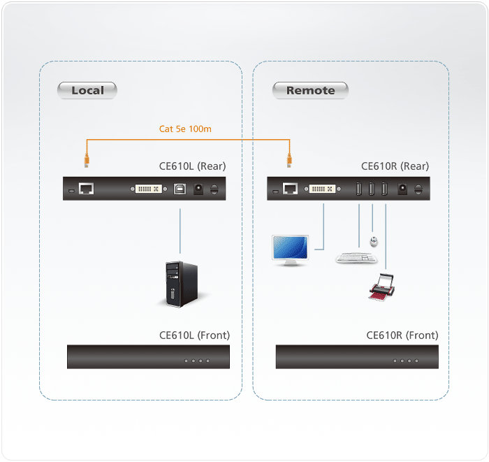 Удлинитель ATEN KVM USB, DVI Single Link+KBD&MOUSE USB, 100 м., 1xUTP Cat5e/HDBaseT, с KVM-шнуром CE610-AT-G CE610-AT-G