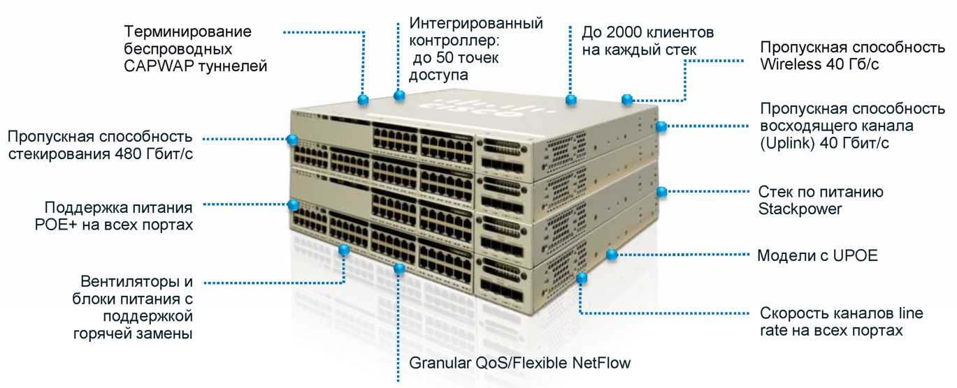 Коммутатор Cisco Catalyst 3850 24 Port Data IP Base (WS-C3850-24T-S) WS-C3850-24T-S