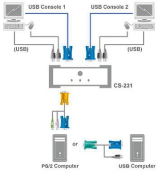 KVM переключатель ATEN VGA/SVGA+KBD+MOUSE USB, 2> 1 компьютер, без шнуров, (KVM=монитор100MHz+клав.+мышь) CS231C-AT-G CS231C-AT-G