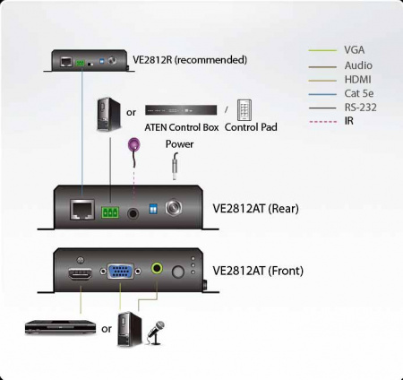 Удлинитель-передатчик ATEN HDMI HDBase-T+VGA+AUDIO+RS232+IR, 100 метр,, 1xUTP Cat5e, HDMI+HDDB15+3-контак,клемма+2xMINIJACK, F, ~, DC 5,3V, (макс,разр,4096x2160/3840x2160 60Hz 4:2:0/30Hz 4:4:4 70м Cat5e/6;100м Cat6a/1080p 100м Cat 5e/6a) VE2812AT-AT- VE2812AT-AT-G