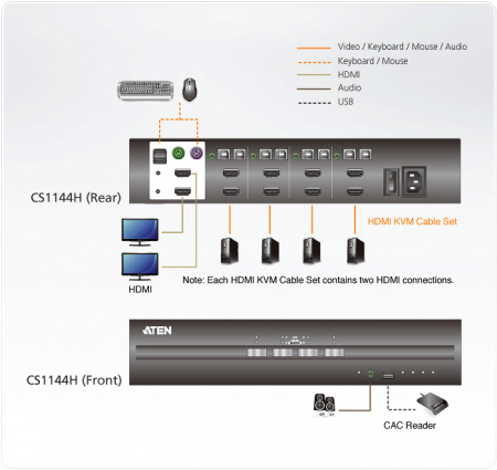 KVM-переключатель ATEN электрон,, KVM+Audio+USB 2,0,  1 user PS2/USB+2xHDMI =>  4 cpu USB+4xHDMI, без шнуров, 3840x2160 30Hz, настол,, исп,стандарт,шнуры, без OSD, некаскад, CS1144H-AT-G CS1144H-AT-G