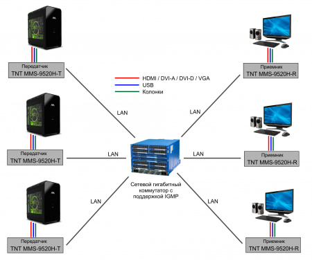 Удлинитель-передатчик ATEN KVM HDMI+USB+AUDIO+RS232+IR, 150 м, точка-точка/неогранич, в пределах LAN, 1xUTP;GbE (TCP/IP;IGMP), HDMI+USB B+3xMINIJACK+3-контактн,клемма, F, без шнуров, DC 12V, (макс,разр,3840x2160 30Hz 4:2:0 Cat6/7) TNTv/TNT MMS-9520H- TNTv/TNT MMS-9520H-T