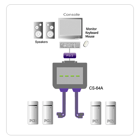 KVM переключатель ATEN VGA/SVGA+KBD+MOUSE, 1> 4 блока/порта PS/2, со встр. KVM-шнурами PS/2 4x1.2м CS64A-A7 CS64A-A7