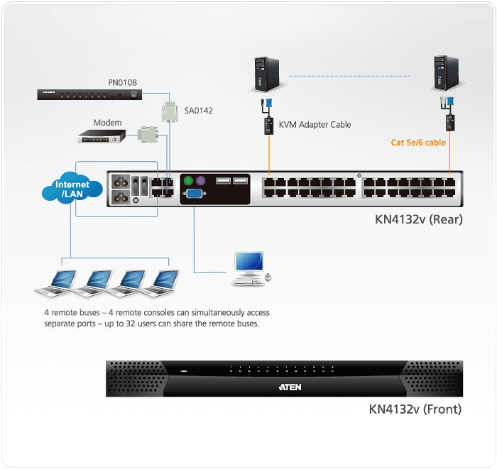 KVM переключатель ATEN 5>32 порта PS/2;USB;SUN;RS232, без доп. модулей KN4132v-AX-G KN4132v-AX-G