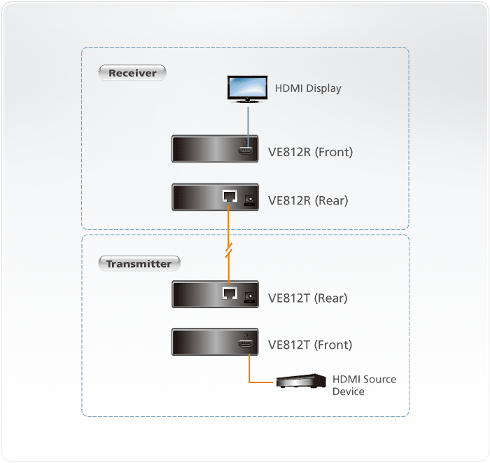 Удлинитель ATEN HDMI, 100 м., 1xUTP Cat5e, HDMI+RJ45, F, без шнуров, Б.П.220> 5.3V, до 4Kx2K/70m 60Hz VE812R-AT-G VE812R-AT-G