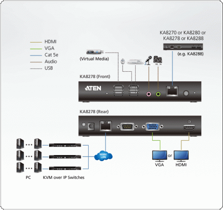 Модуль ATEN KVM USB, неогранич,через LAN, 1xUTP Cat5e, для подкл,конс,к перекл,KN1132V/KN2xxxVA/KN4xxxVA/KN8xxxv, макс,разр,1920х1200, 2xRJ45+HD-DB15+HDMI+4хUSB A-тип+2MINIJACK+DB9, 10xFemale+Male, DC5,3V, (Virtual Media) KA8278-AX-G KA8278-AX-G