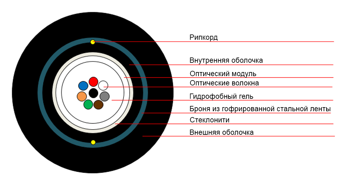 Кабель Cabeus волоконно-оптический 9/125 одномодовый, 4 волокна, loose tube, для внешней прокладки (-50C ~ +70), бронированный стальной лентой, PE, черный, (F90040125B) CLT-A-9-01X04-Z-PE-ARM-PE-DD-OUT-40 CLT-A-9-01X04-Z-PE-ARM-PE-DD-OUT-40 #1