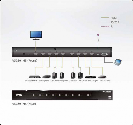 KVM-переключатель ATEN HDMI, 8> 1 монитор/port, без шнур,, (3 метр, до приемника/3 метр, от источника сигнала;макс,разр,4096x2160/3840x2160 60Hz 4:4:4 ;пульт Д/У;порт RS232;Б,П,220> 5,3V;5 лет гар+электростраховка)[ATEN] VS0801HB-AT-G VS0801HB-AT-G