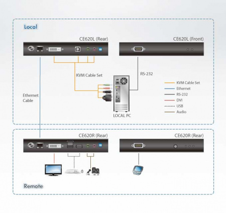 Удлинитель ATEN  KVM USB DVI Single Link+AUDIO+RS232, 100 м., 1xUTP, макс.разр.1920х1200 60Hz 90м Cat5e;100м Cat6/6a /1080p 100м HDBaseT 2.0 , DVI-D+2MINIJACK+DB9+USB B>3xUSB A, бп 220> 5V CE620-AT-G CE620-AT-G